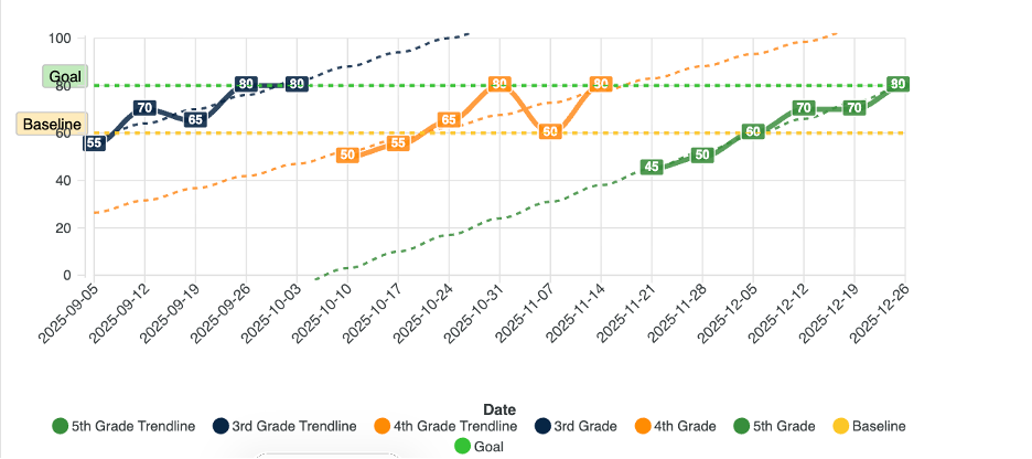 When a Student Is Two Years Behind: How Do You Track a Goal That Has to Catch Up More Than One Grade Level?