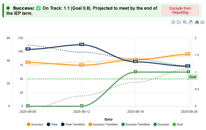 IEP progress monitoring graph for student goal tracking