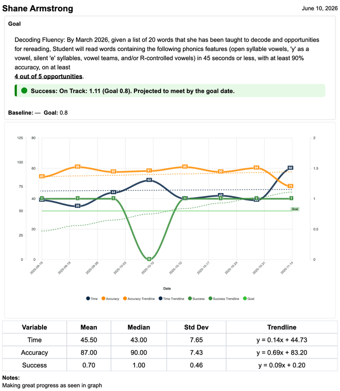 IEP-ready student progress report with chart and notes